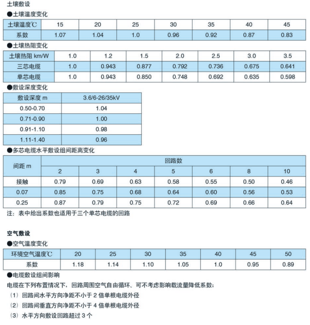 环境条件对电缆载流量的修正系数点