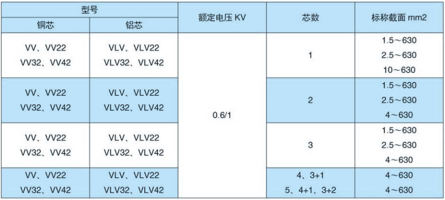 聚氯乙烯绝缘电力电缆规格