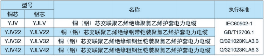 交联聚氯乙烯绝缘电力电缆产品型号及名称