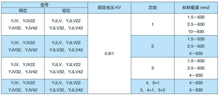交联聚氯乙烯绝缘电力电缆规格.png