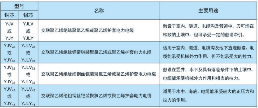交联电缆的型号及主要用途