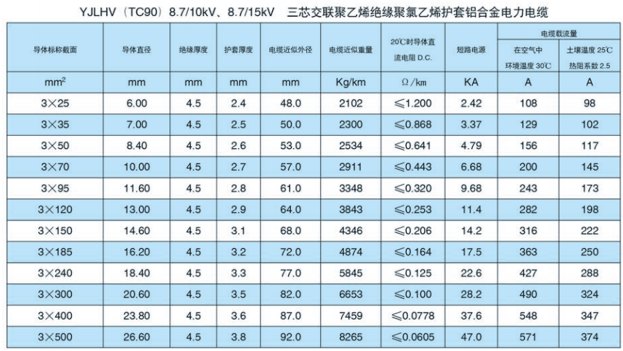YJLHV（TC90）8.7/10kV 、8.7/15kV 三芯交联聚乙烯绝缘聚氯乙烯护套铝合金电力电缆2.png