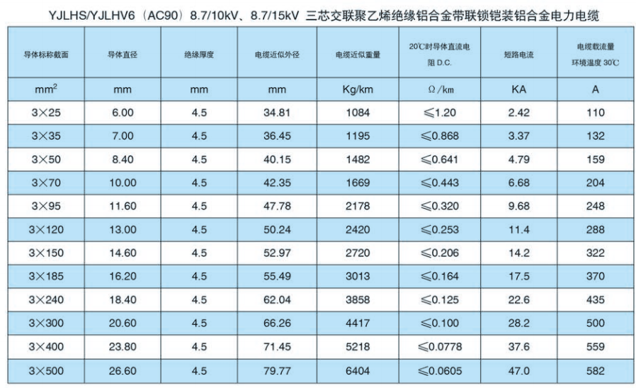 YJLHS（AC90）8.7/10kV、8.7/15kV 三芯交联聚乙烯绝缘铝合金带联锁铠装铝合金电力电缆2.png