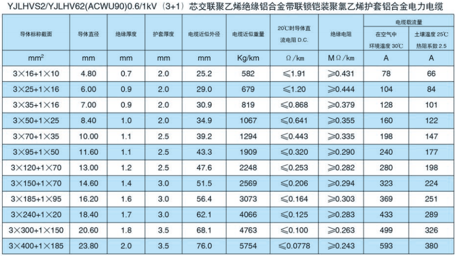 YJLHVS2/YJLHV62(ACWU90)0.6/1kV (3+1) 芯交联聚乙烯绝缘铝合金带联锁铠装聚氯乙烯护套铝合金电力电缆