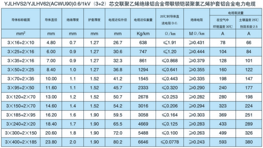 YJLHVS2/YJLHV62(ACWU90)0.6/1kV (3+2) 芯交联聚乙烯绝缘铝合金带联锁铠装聚氯乙烯护套铝合金电力电缆
