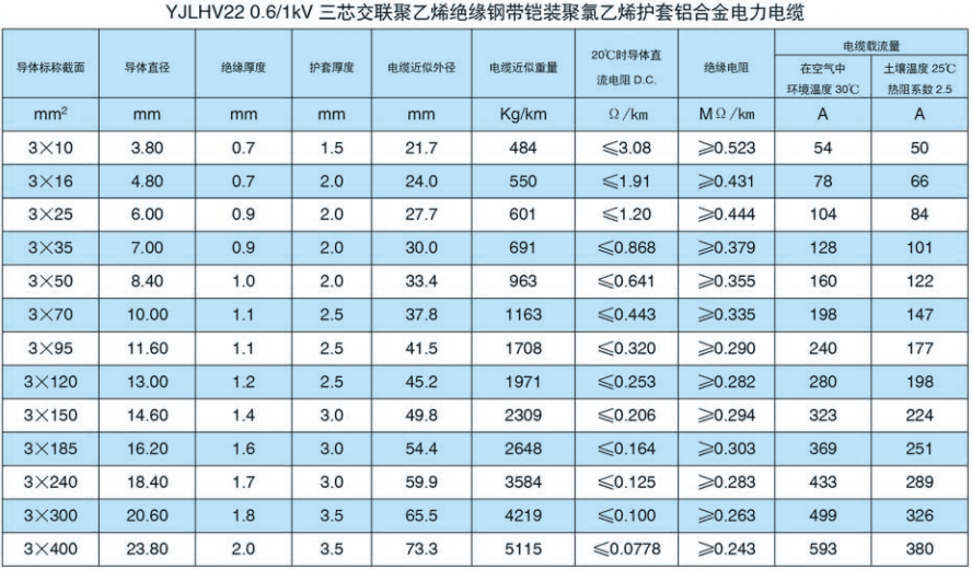 YJLHV22 0.6/1kV三芯交联聚乙烯绝缘钢带铠装聚氯乙烯护套铝合金电力电缆.png