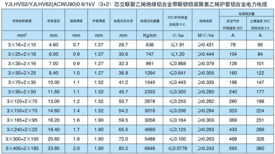 YJLHVS2/YJLHV62(ACWU90)0.6/1kV (3+1) 芯交联聚乙烯绝缘铝合金带联锁铠装聚氯乙烯护套铝合金电力电缆.png