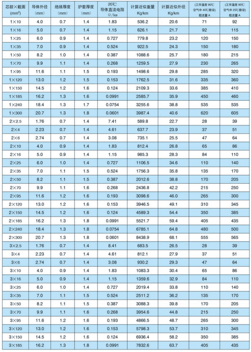 NGA-BTLY矿物绝缘柔性(隔离型)电缆技术参数